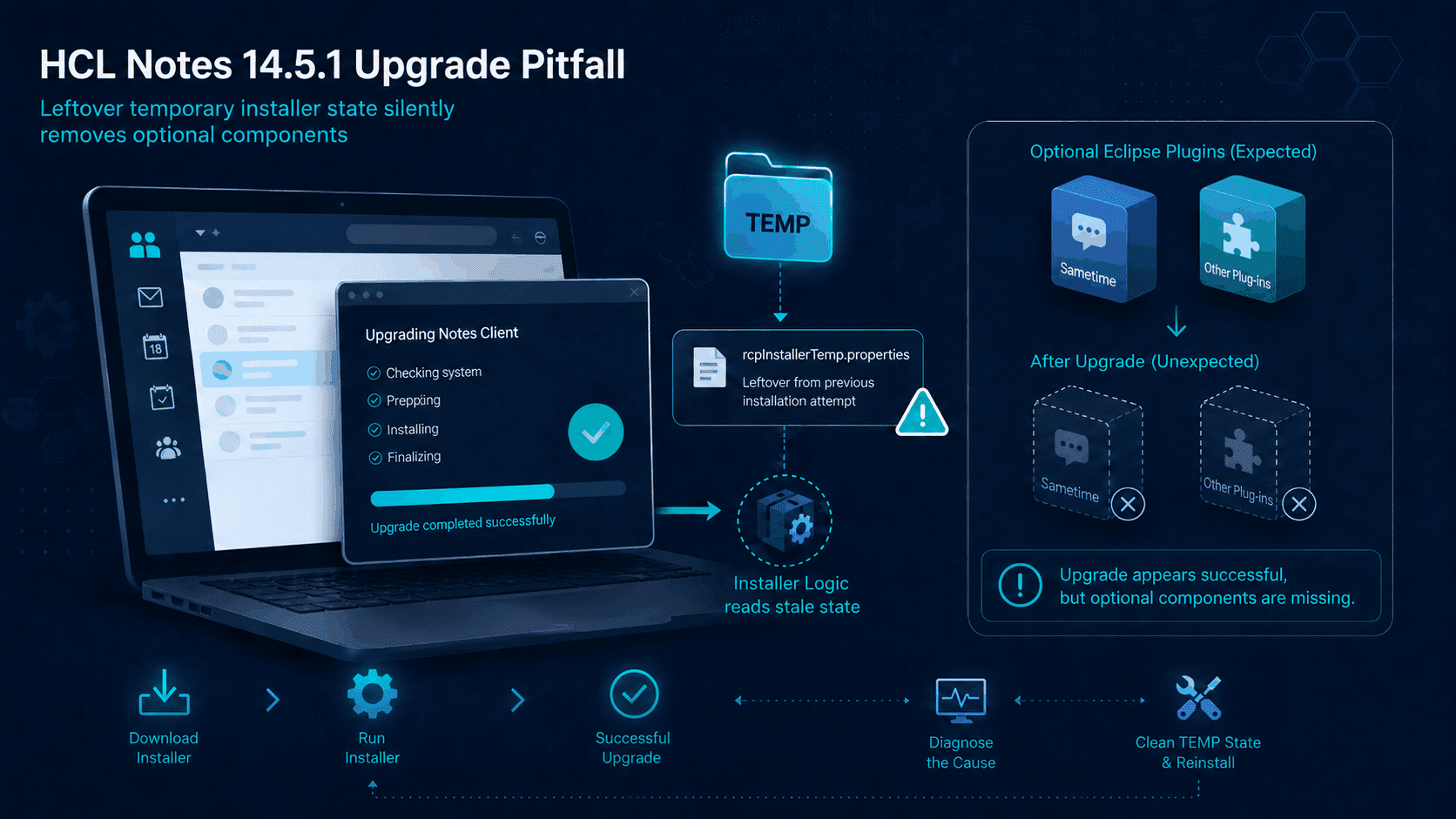 HCL Notes 14.5.1 Upgrades Can Remove Optional Plugins, Even When The Installer Succeeds