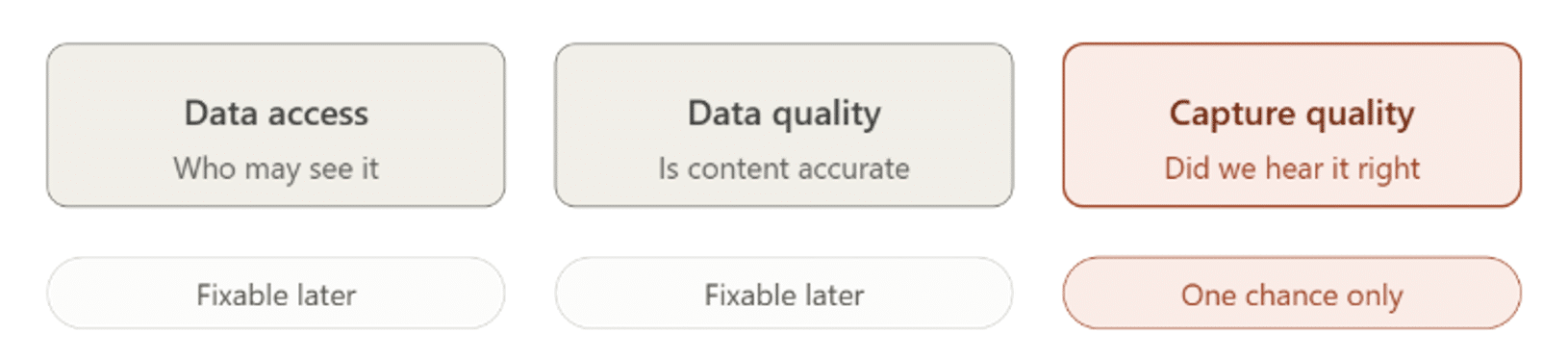 Depicts the proposed three Pillars of Copilot readiness: data Access, Data Quality, Capture Quality