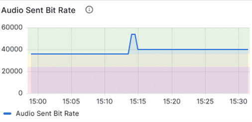 Adaptive Bitrate Algorithms
Teams employs adaptive bitrate algorithms that adjust the bitrate based on current network conditions. These algorithms can react quickly to changes, increasing or decreasing the bitrate to stabilize call quality.
However, this dynamic adjustment is not always beneficial. In the following example, the bitrate increased from 36kbps to 54kbps without any change in network conditions. (same connected network, speed, access point, ..)
