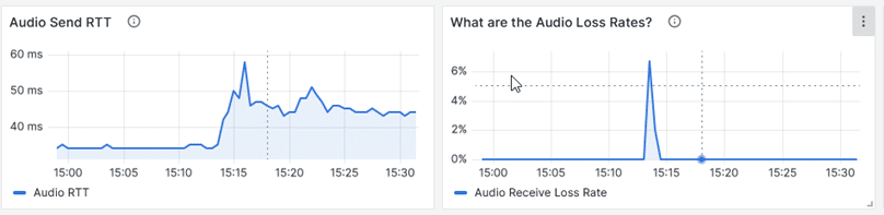 Audi RTT & Audio Loss impacted by bitrate increase