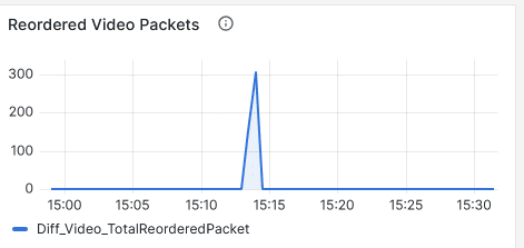 Audio bitrate increase causes higher Video packets reordering