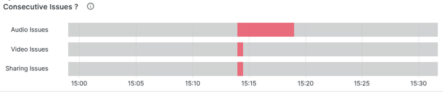 Graph depicting consecutive Audo, video and screensharing  issues